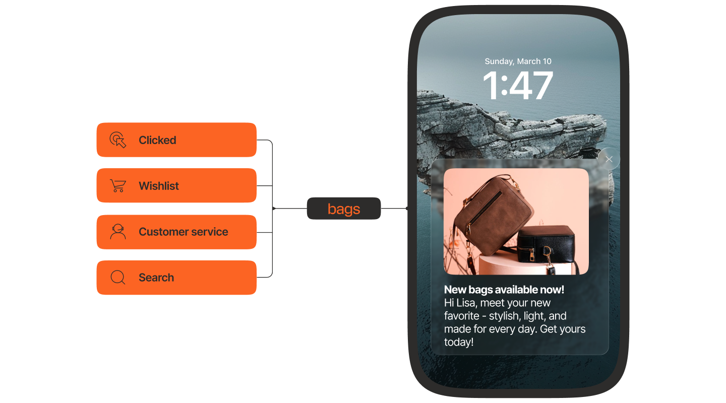 An illustration of a marketing automation flow connected to a mobile phone screen. On the left, four orange buttons labeled ‘Clicked,’ ‘Wishlist,’ ‘Customer service,’ and ‘Search’ are grouped and linked to the category ‘bags.’ On the right, a smartphone displays a push notification featuring two handbags and the message: ‘New bags available now! Hi Lisa, meet your new favorite – stylish, light, and made for every day. Get yours today.’