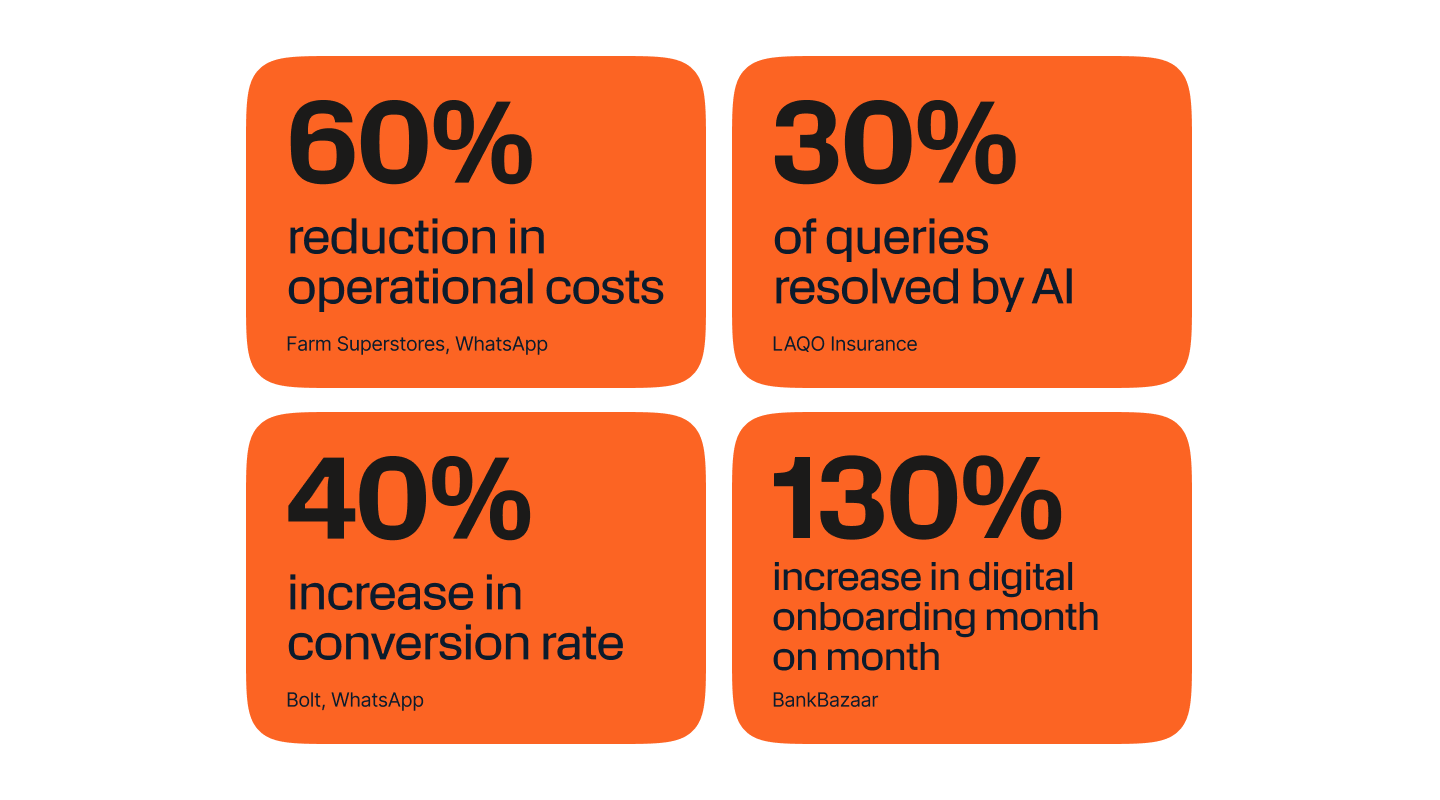 Infographic showing a chatbot benefit statistic: a growth arrow and percentage over a money-bag icon, with supporting icons for "ROI," "operational efficiency," and "cost per contact." A line chart in the lower section shows cost reduction trends over time.