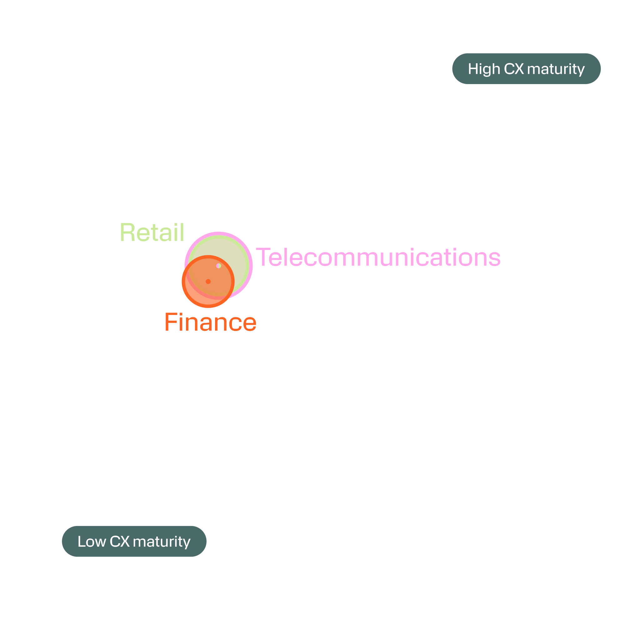 Infobip's CX Maturity benchmark graph which showcases where retail, telco, and banking brands score on Journey maturity, sophistication, and system potential. Retail (green) and telco (purple) scored almost the same, while banking is slightly behind in all three categories.