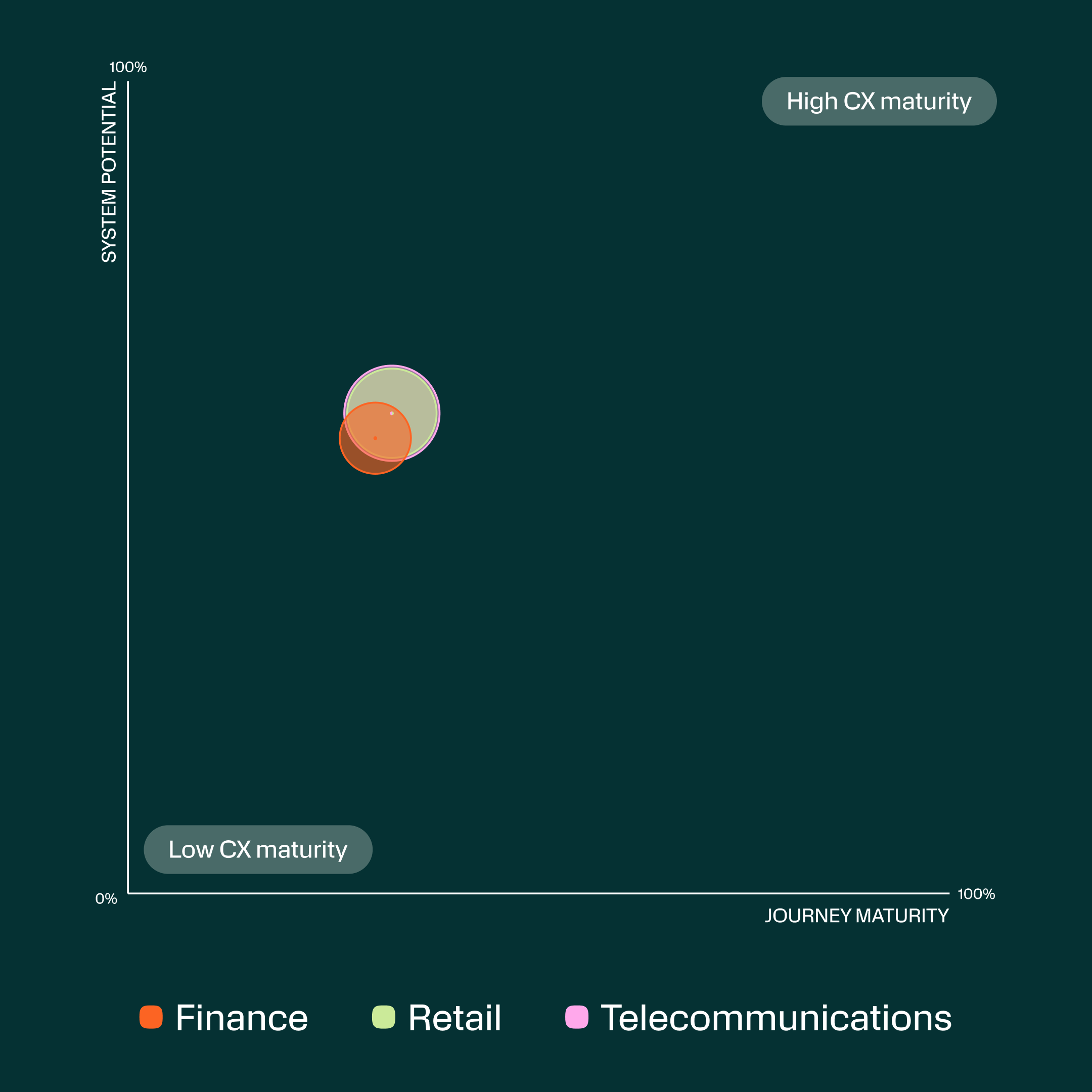 Infobip's CX Maturity benchmark graph which showcases where retail, telco, and banking brands score on Journey maturity, sophistication, and system potential. Retail (green) and telco (purple) scored almost the same, while banking is slightly behind in all three categories.