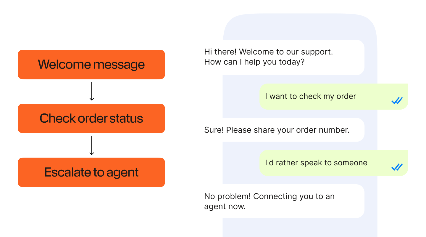 A no-code chatbot flow showing three steps — welcome message, check order status, escalate to agent — alongside a sample customer chat conversation demonstrating the same flow