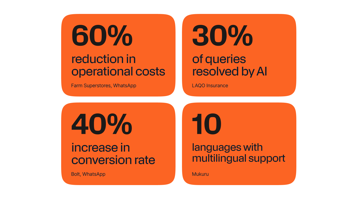 Four customer results: 60% reduction in operational costs (Farm Superstores, WhatsApp), 30% of queries resolved by AI (LAQO Insurance), 40% increase in conversion rate (Bolt, WhatsApp), and support for 10 languages (Mukuru)