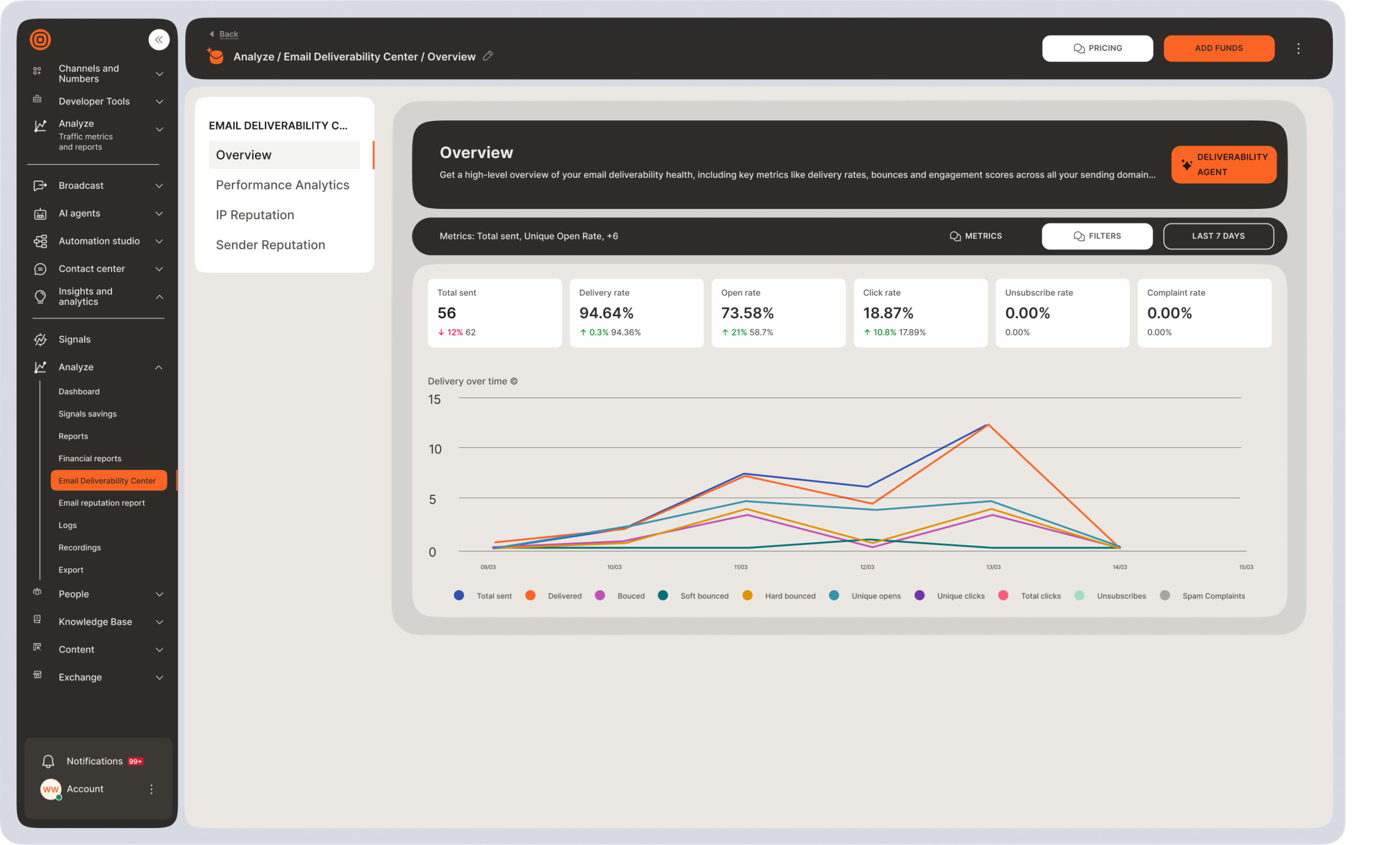 Email Deliverability Center overview dashboard with delivery rate, open rate, click rate, unsubscribe rate, and email performance chart