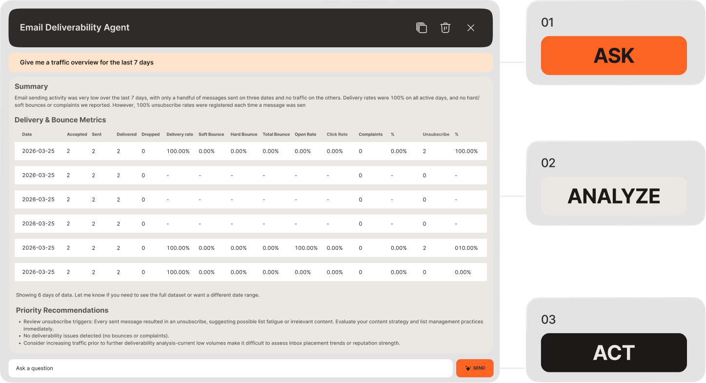 Email Deliverability Agent dashboard showing traffic overview and delivery and bounce metrics with Ask, Analyze, Act workflow