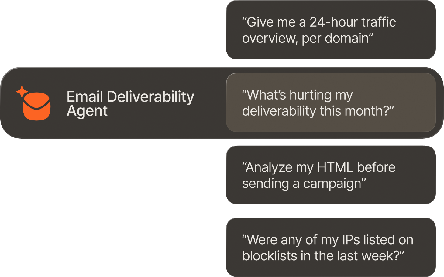 Email Deliverability Agent prompt examples for traffic overview, deliverability issues, HTML checks, and IP blocklist monitoring