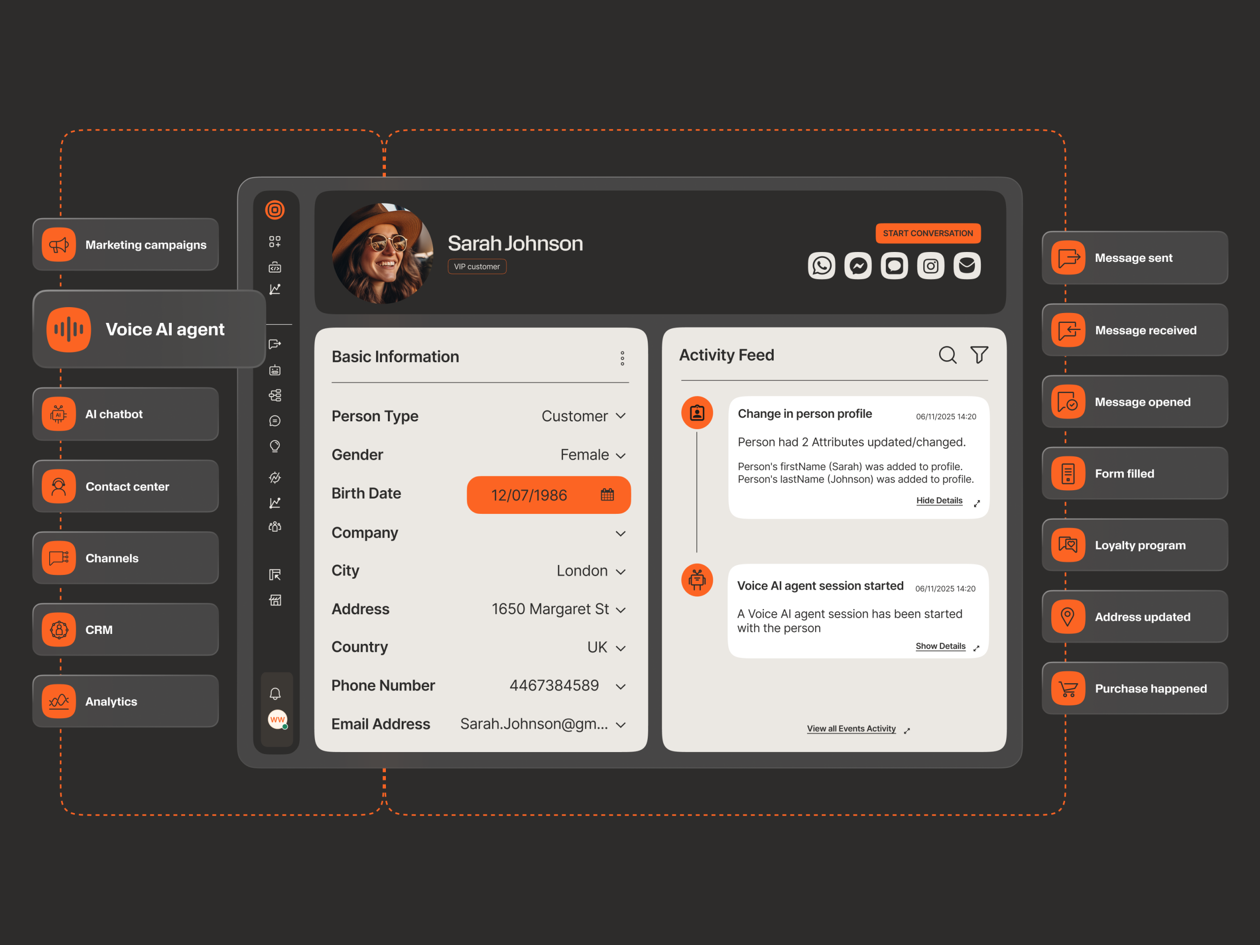 Dark Infobip-style CRM dashboard centered on Sarah Johnson’s profile, with a top header showing her photo, name, VIP customer tag, and a Start conversation button with messaging channel icons. The Basic Information panel lists Customer, Female, birth date 12/07/1986, London, 1650 Margaret St, UK, phone 4467384589, and Sarah.Johnson@gm..., while the Activity Feed shows “Change in person profile” with updated first and last name fields and “Voice AI agent session started.” Side rails label the platform use cases and events: Marketing campaigns, Voice AI agent, AI chatbot, Contact center, Channels, CRM, Analytics, plus Message sent, Message received, Message opened, Form filled, Loyalty program, Address updated, and Purchase happened.