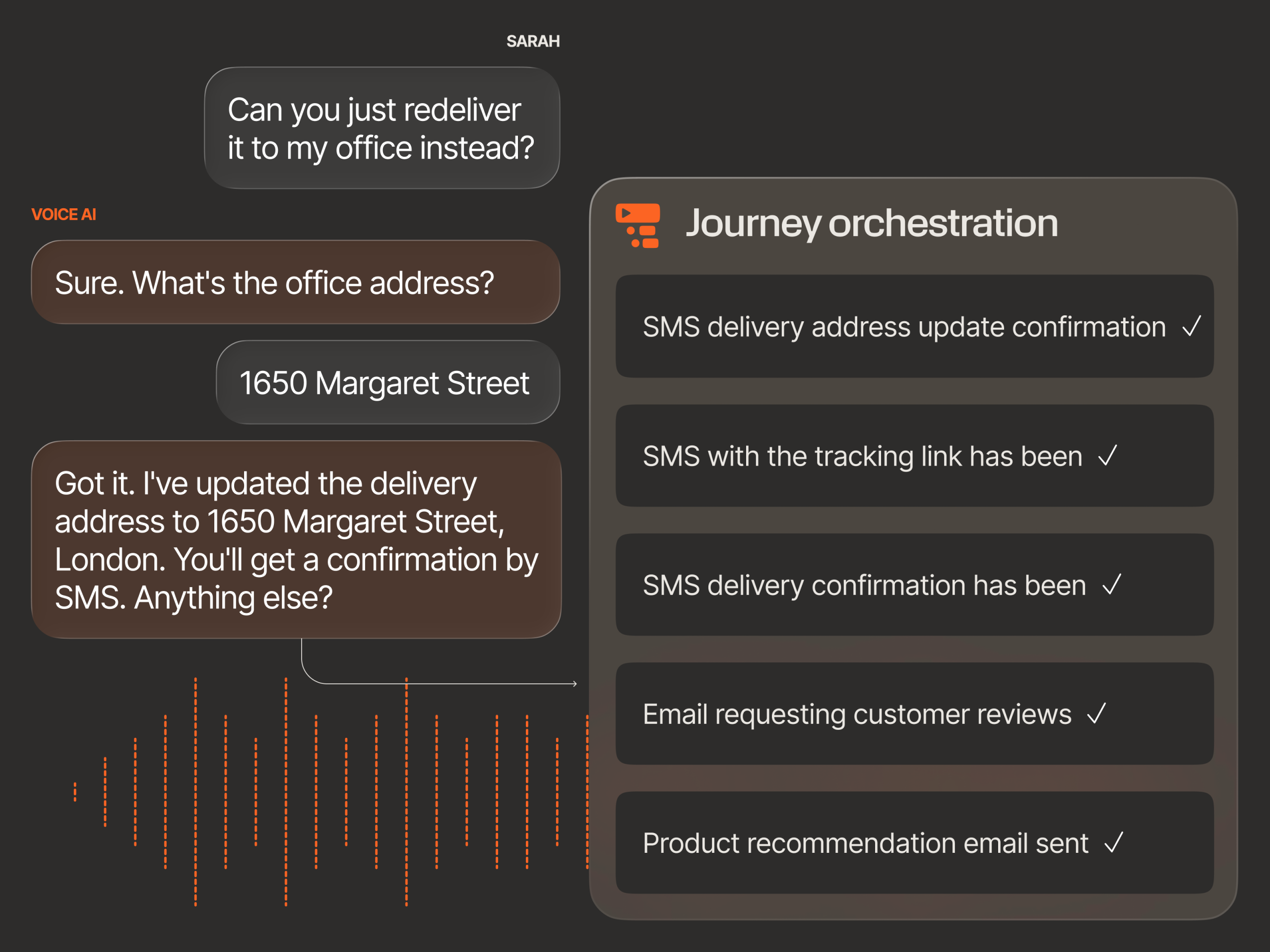 Voice AI support and journey orchestration screen. Sarah asks to redeliver an order to her office, the agent requests the address, and she gives 1650 Margaret Street; the assistant confirms the delivery address has been updated to 1650 Margaret Street, London and that SMS confirmation will be sent. On the right, a checklist titled “Journey orchestration” shows completed steps for SMS address update confirmation, tracking link, delivery confirmation, customer reviews email, and product recommendation email.