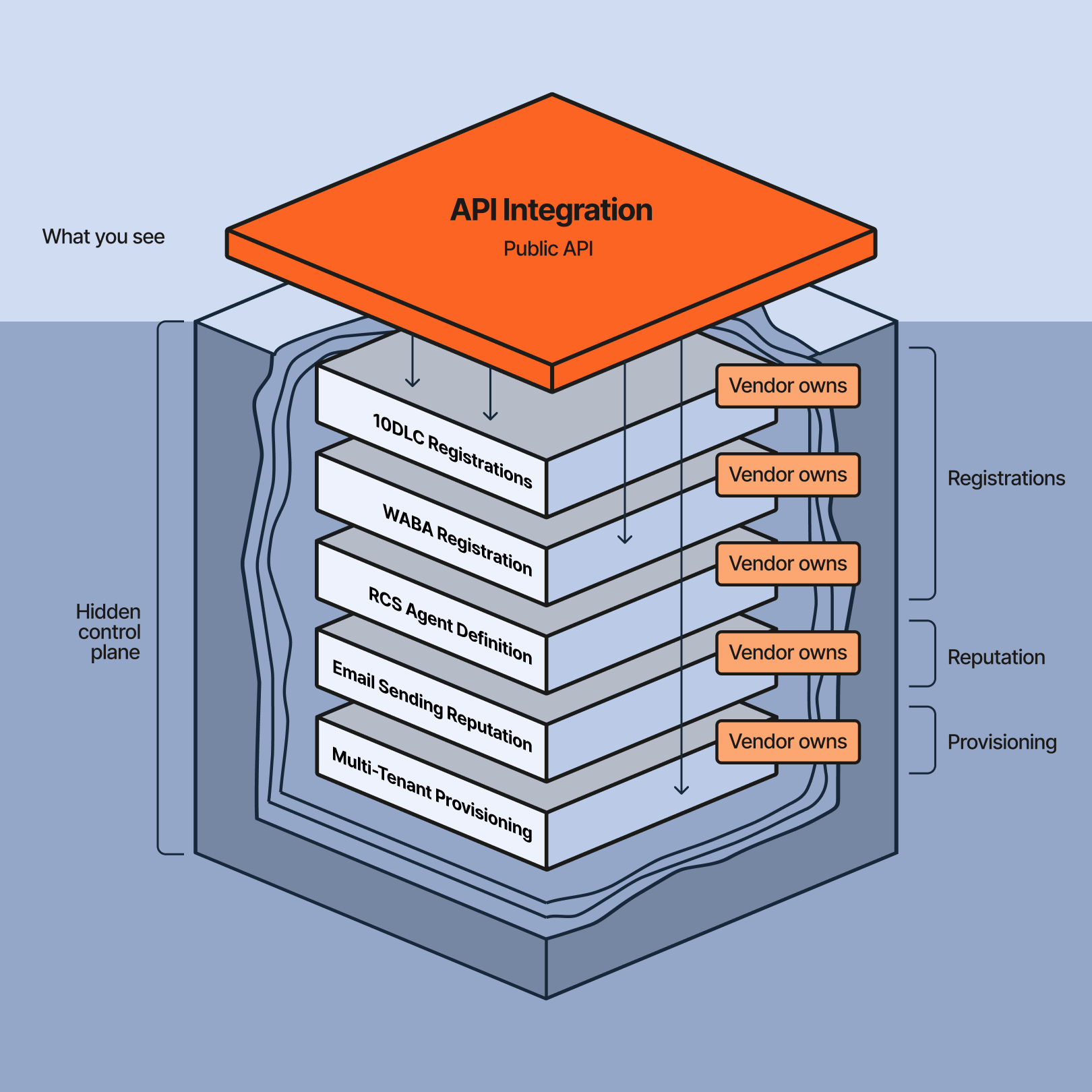 Layered diagram showing the difference between a visible API integration and the hidden systems beneath it. At the top, an orange diamond-shaped layer labeled API Integration and Public API is marked as What you see. Beneath it, inside a large three-dimensional box labeled Hidden control plane, are stacked white layers representing backend operational components: 10DLC Registrations, WABA Registration, RCS Agent Definition, Email Sending Reputation, and Multi-Tenant Provisioning. On the right side of each backend layer are orange labels reading Vendor owns, indicating those underlying registrations, reputation controls, and provisioning systems are managed by the vendor. Brackets on the right group these backend layers into Registrations, Reputation, and Provisioning. Arrows flow downward from the public API into the hidden layers, showing that the user-facing integration depends on multiple vendor-managed backend systems.