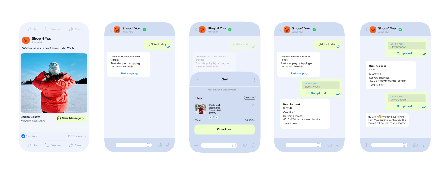 Five-step diagram of a customer's shopping journey from social ad to WhatsApp checkout