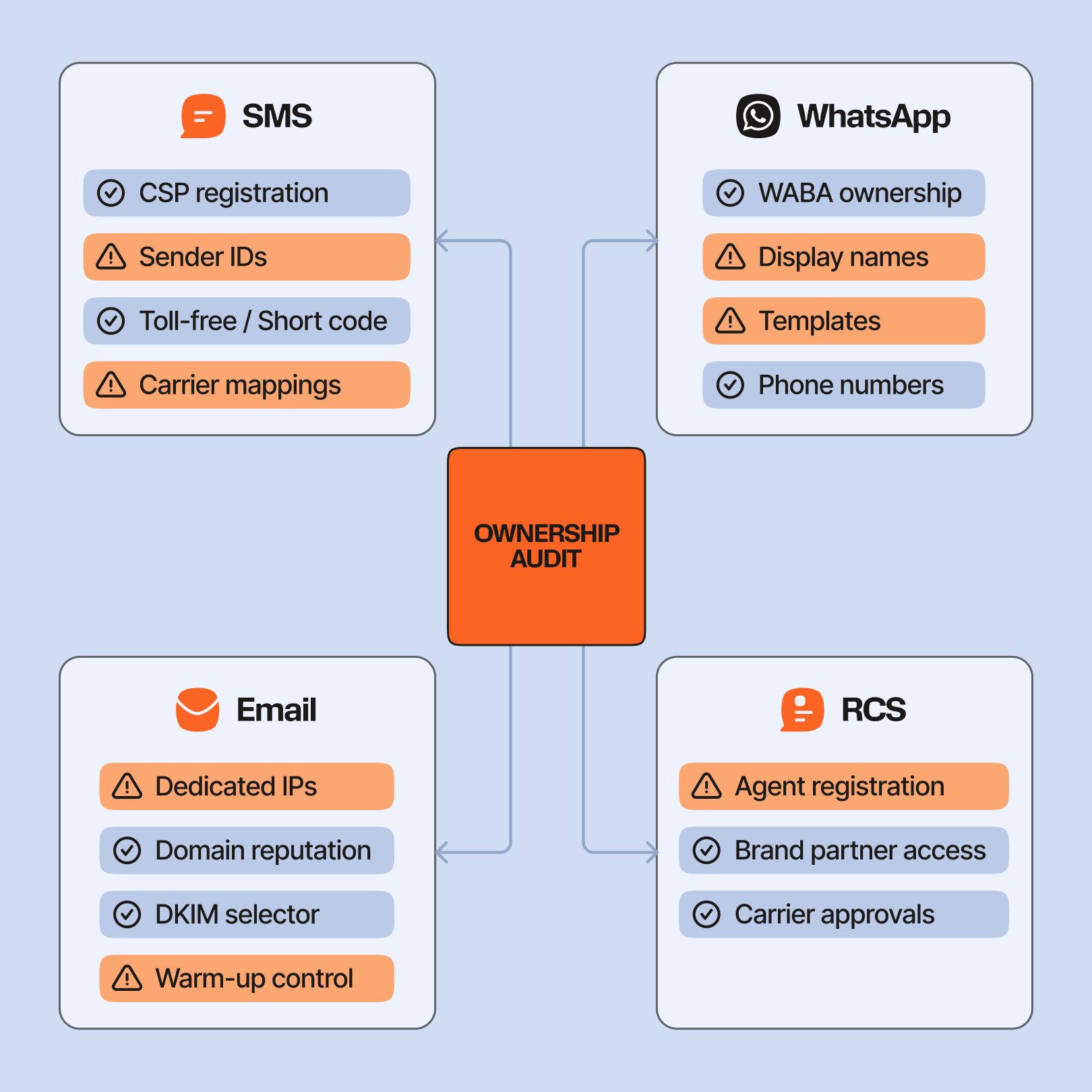 Diagram of an ownership audit across four communication channels arranged around a central orange box labeled Ownership Audit. In the top left, the SMS section lists CSP registration, Sender IDs, Toll-free / Short code, and Carrier mappings. In the top right, the WhatsApp section lists WABA ownership, Display names, Templates, and Phone numbers. In the bottom left, the Email section lists Dedicated IPs, Domain reputation, DKIM selector, and Warm-up control. In the bottom right, the RCS section lists Agent registration, Brand partner access, and Carrier approvals. Blue checklist icons mark items that appear verified or in place, while orange warning icons mark items that may need attention. Arrows connect each channel box to the central ownership audit box, showing a review of operational ownership and setup requirements across channels.