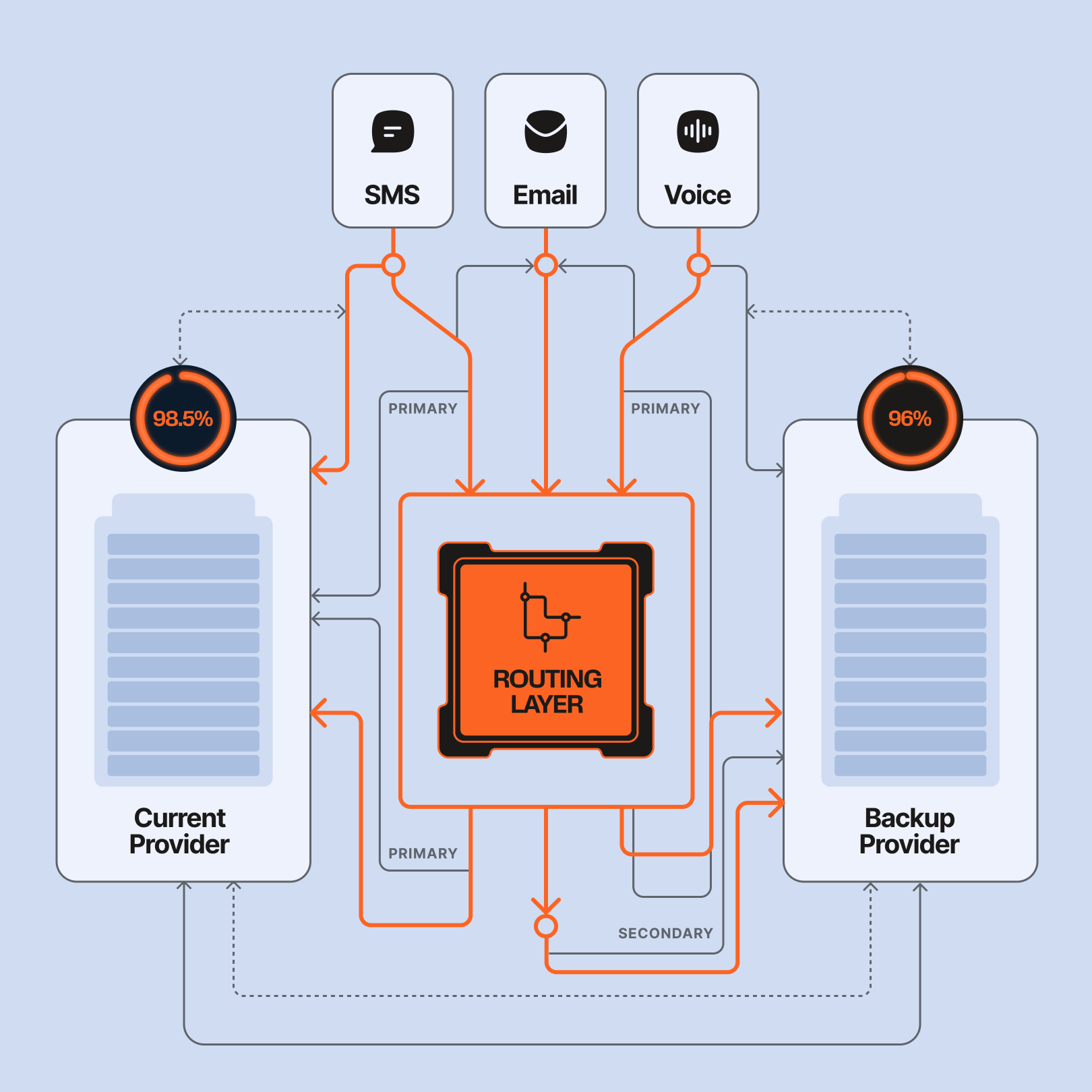 Diagram showing a communication routing architecture with three input channels at the top: SMS, Email, and Voice. Each channel feeds into a central routing layer shown as an orange processor chip in the middle. On the left is a box labeled Current Provider with a circular badge showing 98.5%, and on the right is a box labeled Backup Provider with a circular badge showing 96%. Orange and gray connection lines run between the channels, the routing layer, and both providers. The lines are marked with primary and secondary paths, showing how traffic can be directed through the current provider by default and rerouted to the backup provider if needed. Dashed outer lines suggest fallback or redundant routes around the system. The visual communicates provider failover, redundancy, and channel routing across SMS, email, and voice.