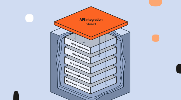 Illustration of a layered technology stack centered on a light blue-gray background. At the top is a large orange diamond-shaped platform labeled “API Integration” with smaller text “Public API.” Below it sits a blue-gray open container holding five stacked rectangular layers labeled “10DLC Registrations,” “WABA Registration,” “RCS Agent Definition,” “Email Sending Reputation,” and “Multi-Tenant Provisioning.” Thin dark arrows descend from the top API layer into the lower stack, showing dependency between the public API and the hidden backend components. Curved dark lines run down both inner sides of the container, suggesting concealed infrastructure or control systems. The image visually explains that what appears to be a simple API connection rests on multiple deeper layers of operational ownership and setup, including messaging registrations, reputation controls, and provisioning. Decorative rounded square accents appear around the composition in white, orange, and black.