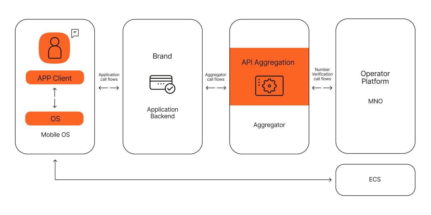 Diagram showing the flow between “APP client” and “OS” within “Mobile OS,” connected by “Application call flows” to “Brand” and “Application Backend,” then by “Aggregator call flows” to “Aggregator” with “API Aggregation,” then by “Number Verification call flows” to “Operator Platform” and “MNO,” with a lower connection from “OS” to “ECS.”