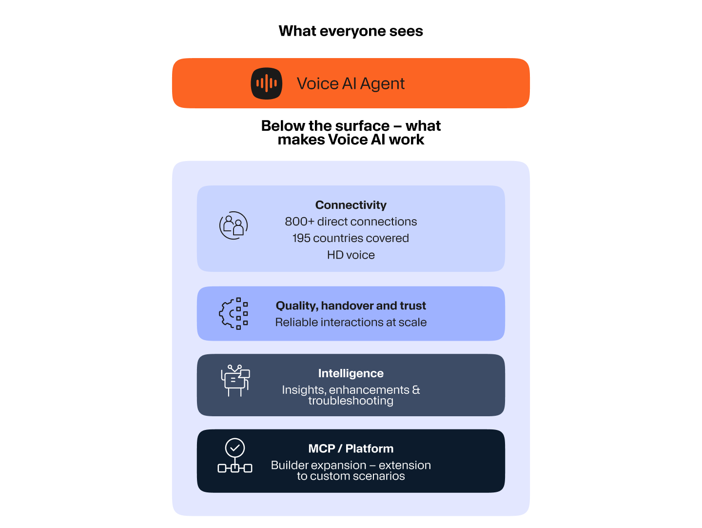 Infographic which shows the overall architecture of a Voice AI solution including Connectivity, Quality, Intelligence, and the underlying MCP Platform.