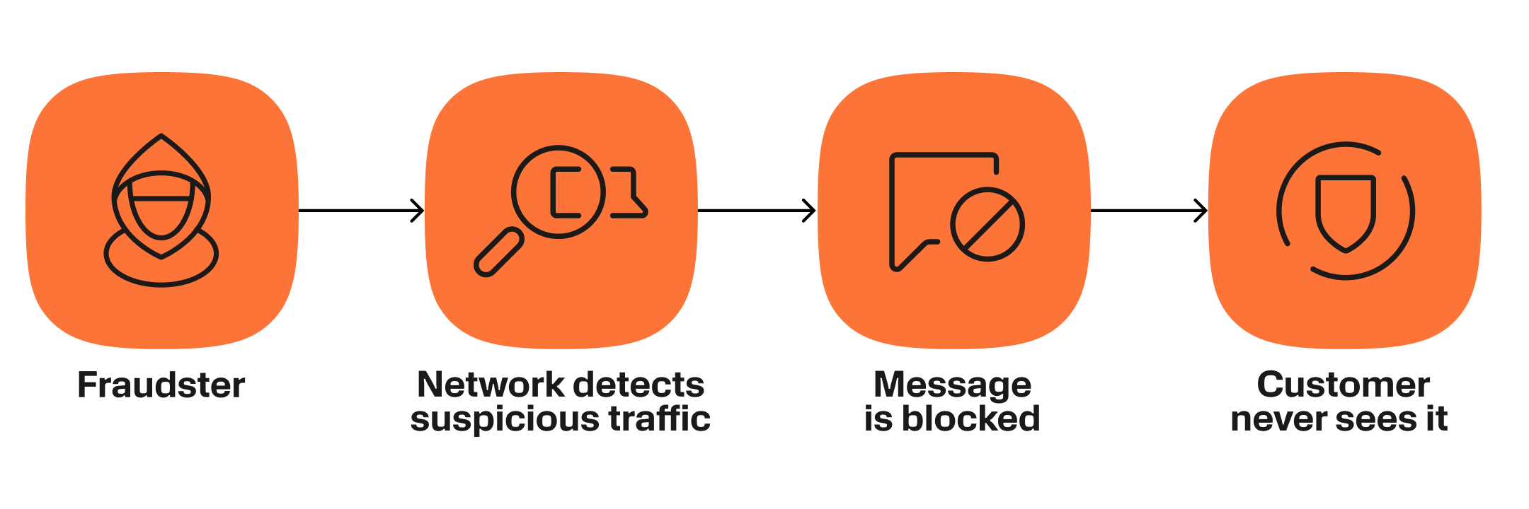 Illustration showing a smishing prevention flow: fraudster, network detects suspicious traffic, message is blocked, and customer never sees it.