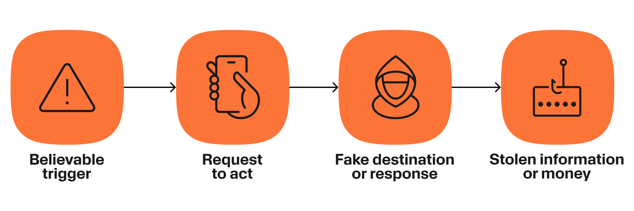 Illustration showing four common smishing elements: believable trigger, request to act, fake destination or response, and stolen information or money.