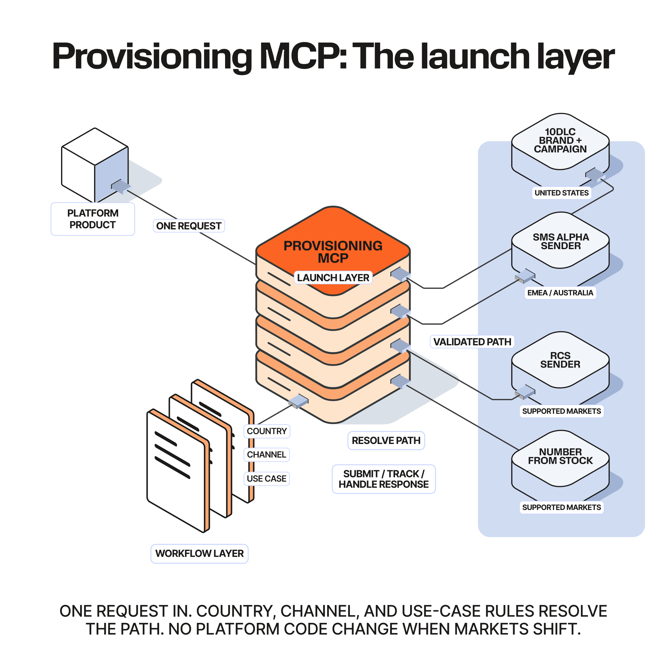 Diagram titled "Provisioning MCP: The launch layer." A box labeled "Platform Product" sends "One request" to a stacked orange and tan block labeled "Provisioning MCP / Launch Layer." Below it, a "Workflow Layer" of three documents labeled Country, Channel, and Use Case feeds into the block at a point labeled "Resolve Path," alongside a label reading "Submit / Track / Handle Response." The block outputs a "Validated Path" to four shapes on the right, each with a market label: "10DLC Brand + Campaign" (United States), "SMS Alpha Sender" (EMEA / Australia), "RCS Sender" (Supported Markets), and "Number from Stock" (Supported Markets). Caption below the diagram: "One request in. Country, channel, and use-case rules resolve the path. No platform code change when markets shift."