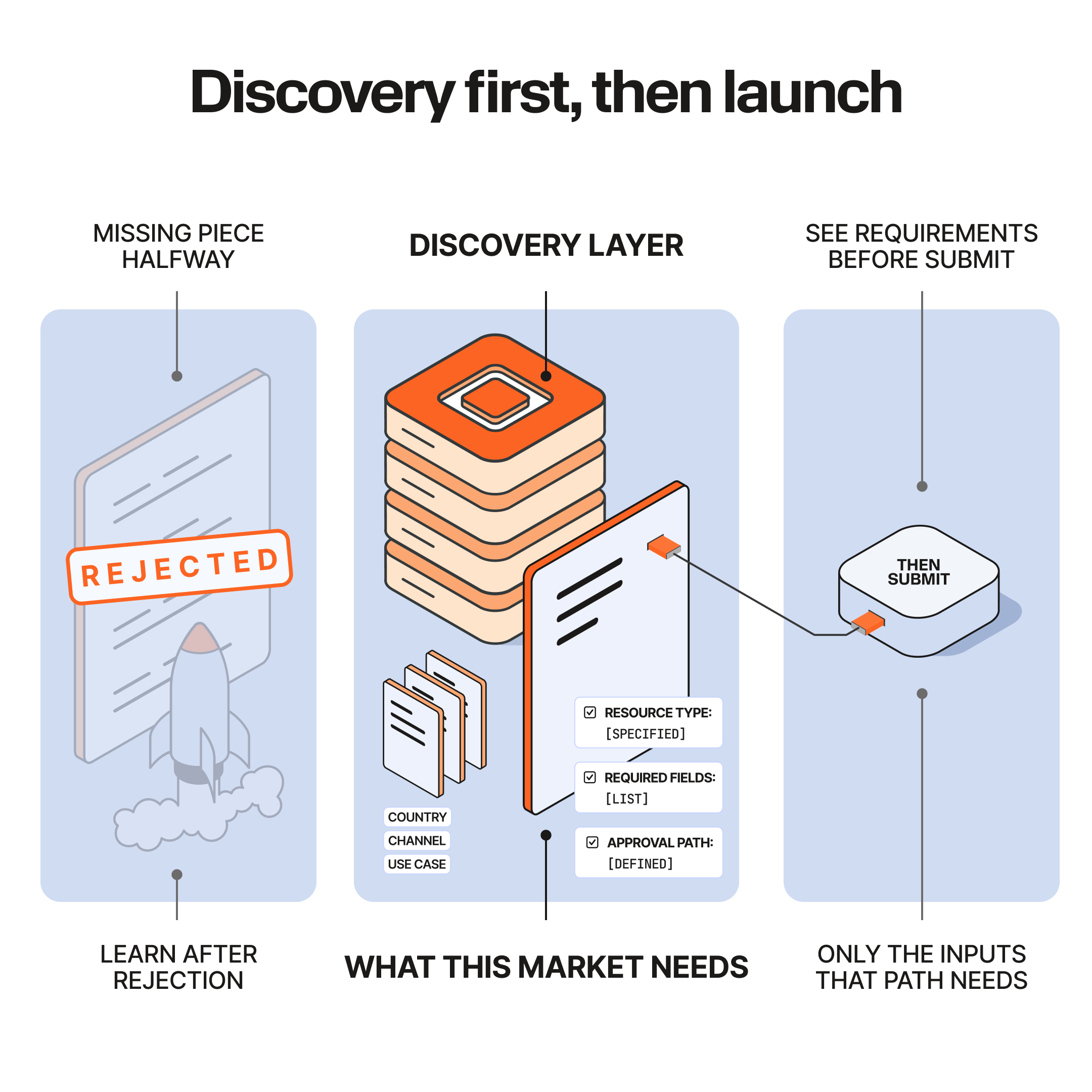 Diagram titled "Discovery first, then launch," in three panels. Left panel, labeled "Missing piece halfway": an illustration of a document stamped "REJECTED" with a rocket launching from it, captioned "Learn after rejection." Middle panel, labeled "Discovery Layer": a stack of orange and tan blocks beside three documents labeled Country, Channel, and Use Case, next to a checklist showing "Resource Type: [Specified]," "Required Fields: [List]," and "Approval Path: [Defined]," captioned "What this market needs." Right panel, labeled "See requirements before submit": a shape labeled "Then Submit," captioned "Only the inputs that path needs."