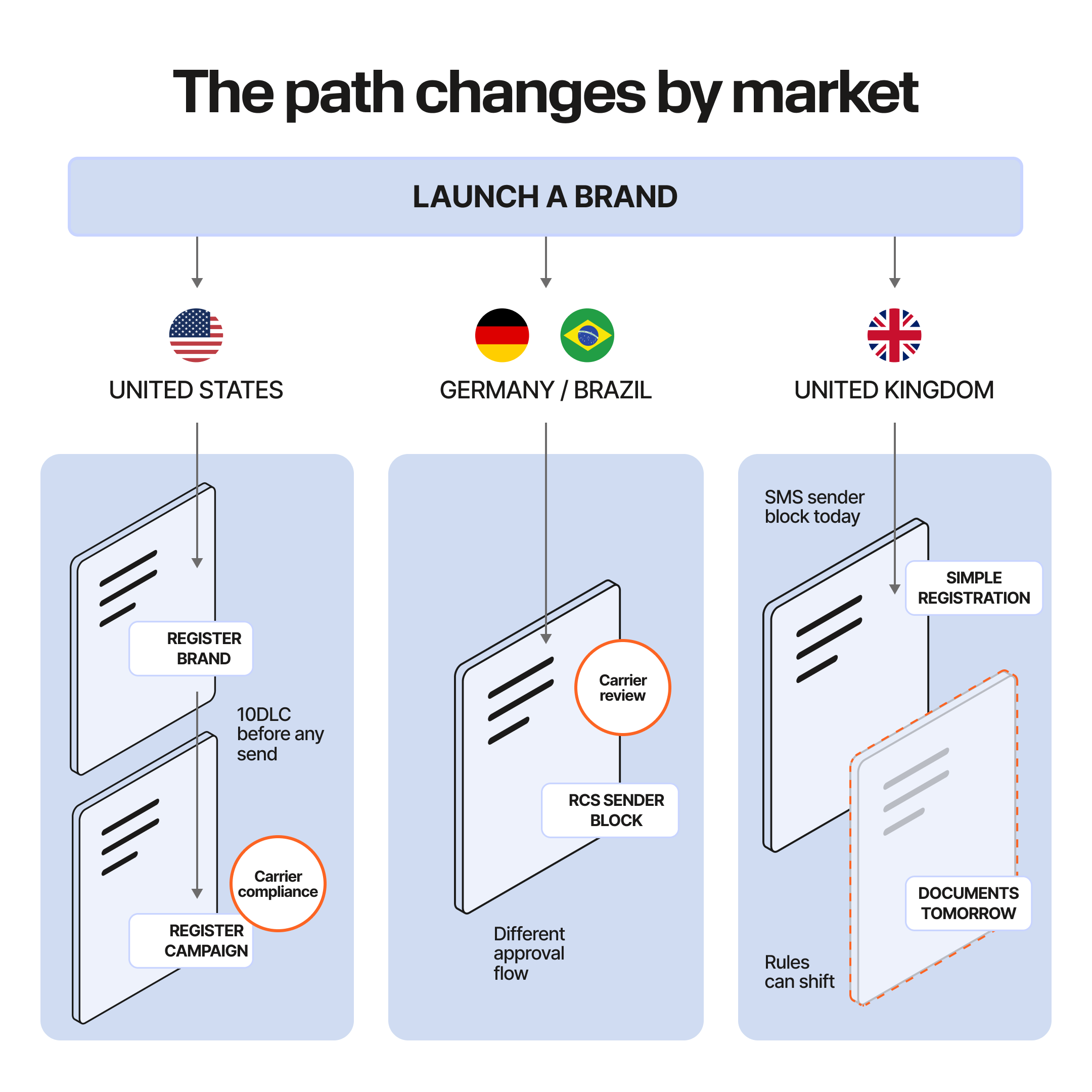 Diagram titled "The path changes by market." A bar labeled "Launch a Brand" branches into three market columns. United States (with flag icon): "Register Brand" then "Register Campaign," annotated "10DLC before any send" and "Carrier compliance." Germany / Brazil (with flag icons): "RCS Sender Block," annotated "Different approval flow" and "Carrier review." United Kingdom (with flag icon): "Simple Registration," annotated "SMS sender block today," with a dashed outline box labeled "Documents Tomorrow" annotated "Rules can shift."