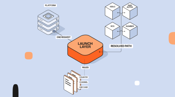 Compact version of the Provisioning MCP launch layer diagram on a light blue background: a Platform box sends "One Request" to an orange "Launch Layer" block, which outputs a "Resolved Path" to four cubes labeled 10DLC, SMS Alpha, RCS, and Number; below the Launch Layer, "Rules" points to documents labeled Country, Channel, and Use Case.