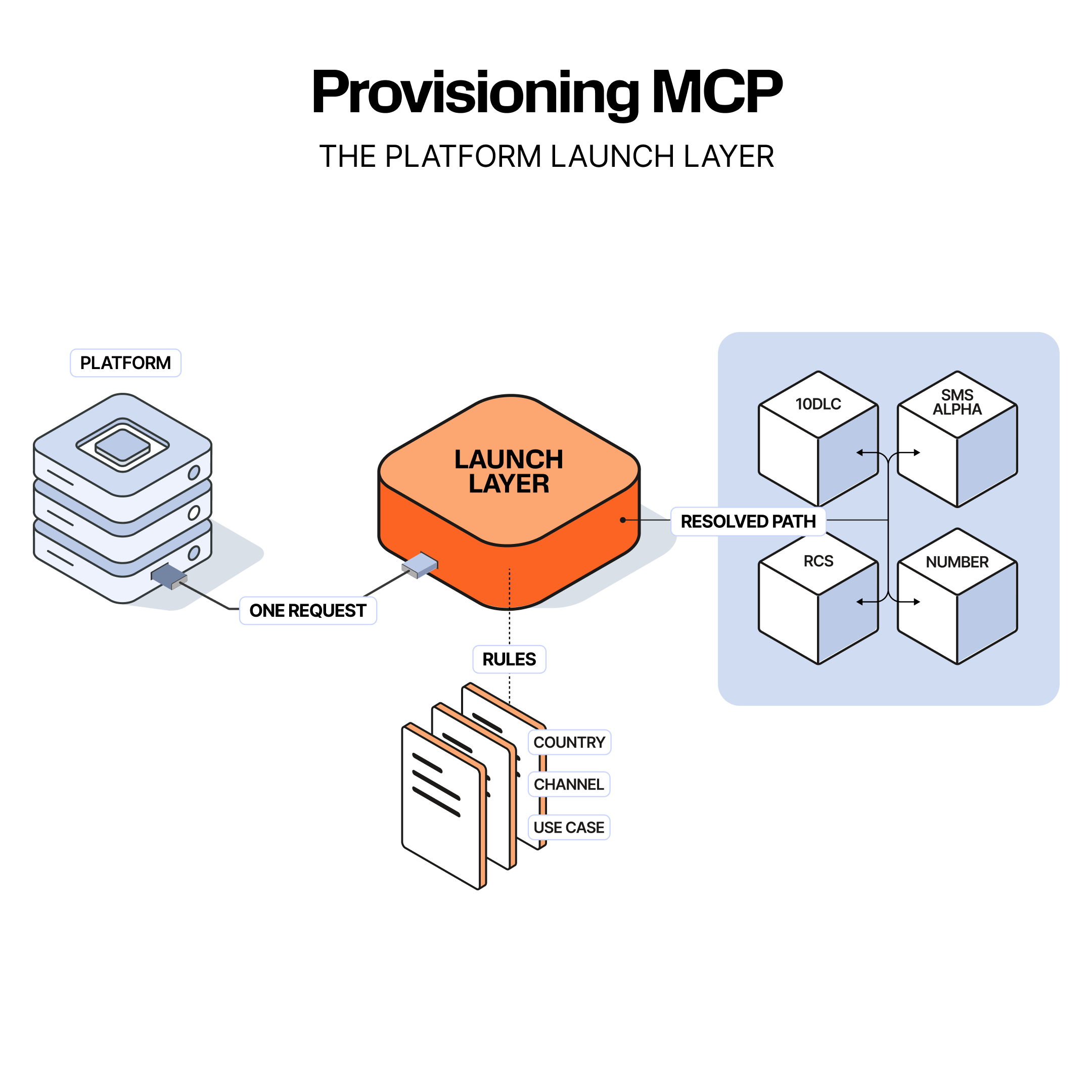 Diagram titled "Provisioning MCP: The platform launch layer." A box labeled Platform sends "One request" to an orange hexagonal block labeled "Launch Layer." Below the Launch Layer, a "Rules" label points to three stacked documents labeled Country, Channel, and Use Case. To the right, the Launch Layer outputs a "Resolved path" to four connected cubes labeled 10DLC, SMS Alpha, RCS, and Number, grouped inside a shaded box.