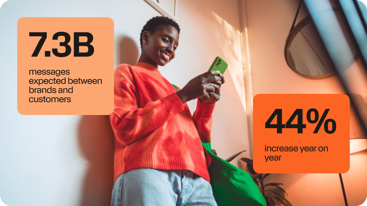 Photo of a smiling young woman with short hair in an orange sweater and light blue jeans, holding a green phone and green bag, leaning against a cream-colored wall near a hanging mirror and floor lamp, with two overlaid stat boxes reading '7.3B messages expected between brands and customers' and '44% increase year on year.'
