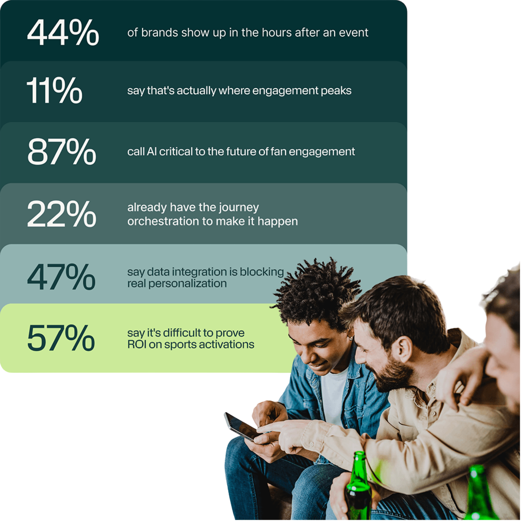 Stat graphic showing six fan engagement statistics: 44% of brands show up in the hours after an event, 11% say that's where engagement peaks, 87% call AI critical to fan engagement, 22% already have journey orchestration, 47% say data integration blocks personalization, and 57% say it's difficult to prove ROI on sports activations, with a photo of three friends looking at a phone.