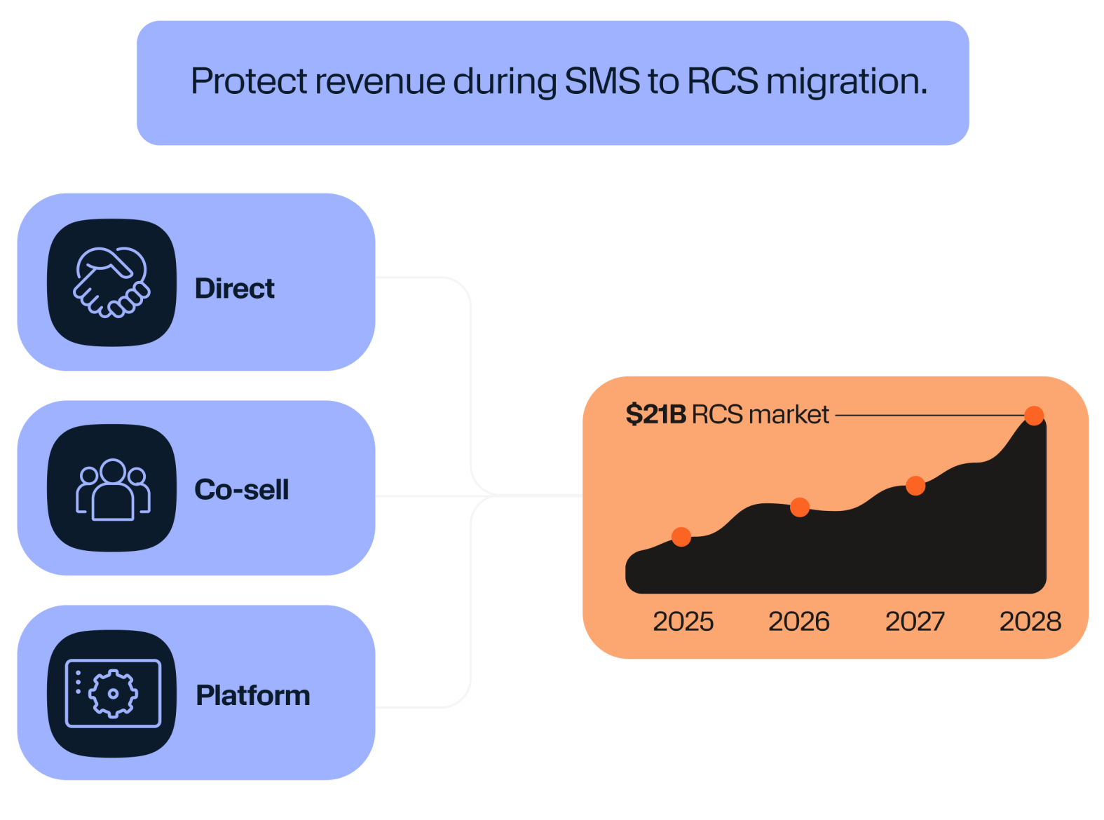 "Diagram of Direct, Co-sell, and Platform sales motions next to a chart showing RCS market growth to $21B by 2028"