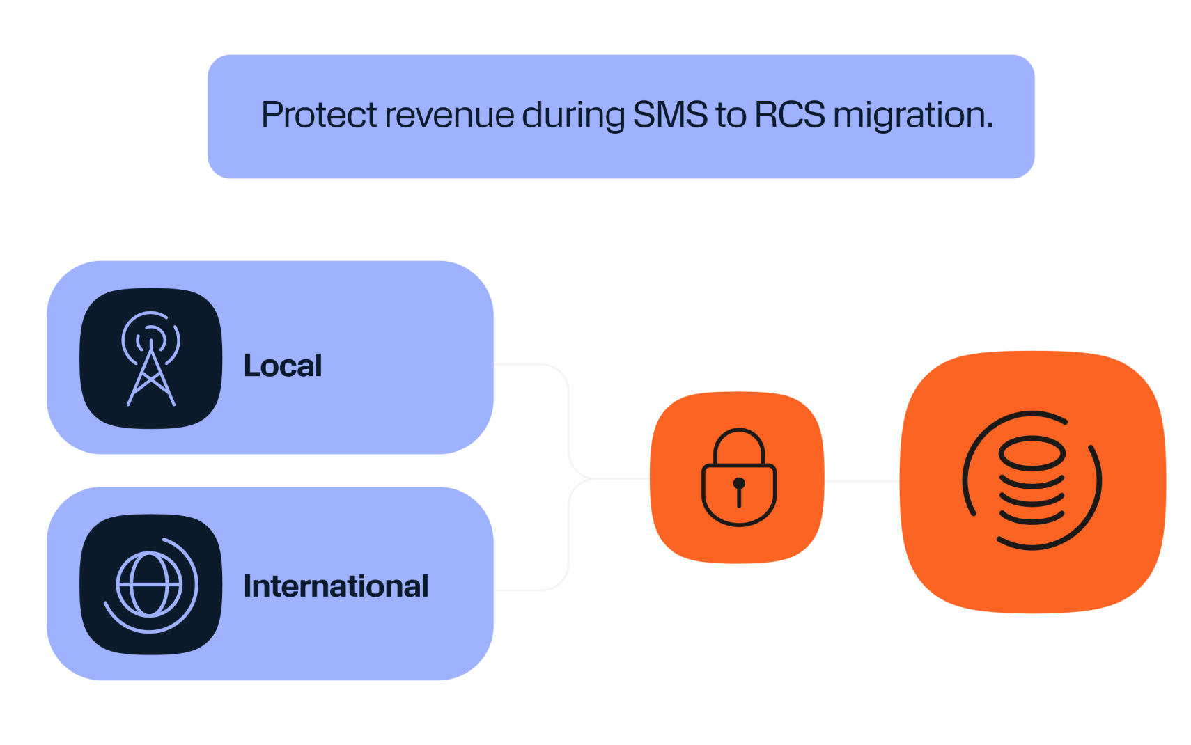 Diagram of carrier-hosted Entitlement Server provisioning flow to Android and iOS devices