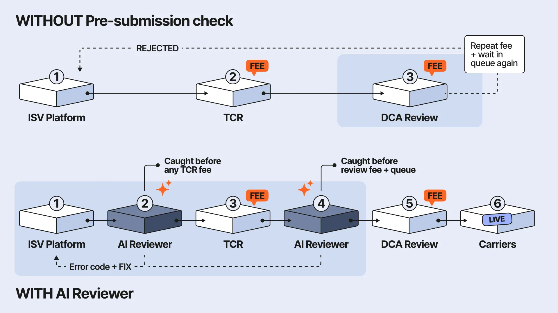 Comparison diagram showing 10DLC campaign review with and without an AI Reviewer. “WITHOUT Pre-submission check”: a campaign passes through step 1, ISV Platform; step 2, TCR, which charges a fee; and step 3, DCA Review, which also charges a fee. If rejected, it returns to the ISV Platform, resulting in a repeat fee and another wait in the queue. “WITH AI Reviewer”: the campaign passes through step 1, ISV Platform; step 2, AI Reviewer; step 3, TCR (fee); step 4, AI Reviewer; step 5, DCA Review (fee); and step 6, Carriers, where it is marked “LIVE.” The AI Reviewer catches issues before the TCR fee and the DCA review fee and queue; an “Error code + FIX” loop sends corrections back for review.