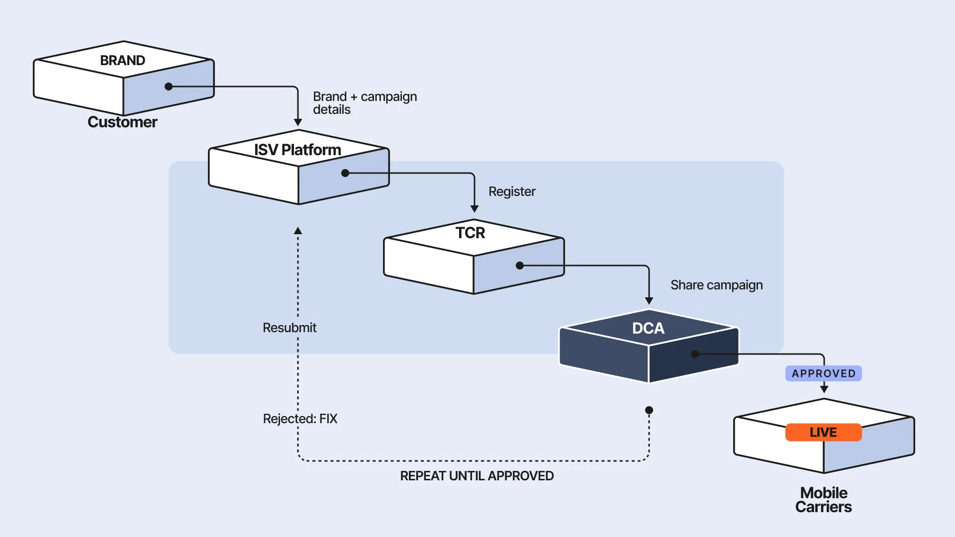 Flow diagram of 10DLC campaign registration. The Customer provides “Brand + campaign details” to the ISV Platform. The platform registers the campaign with TCR, which shares it with DCA. If approved, the campaign is marked “LIVE” for Mobile Carriers. If rejected, it must be fixed and resubmitted to the ISV Platform; the process repeats until approval. The ISV Platform, TCR, and DCA are shown within a highlighted area.