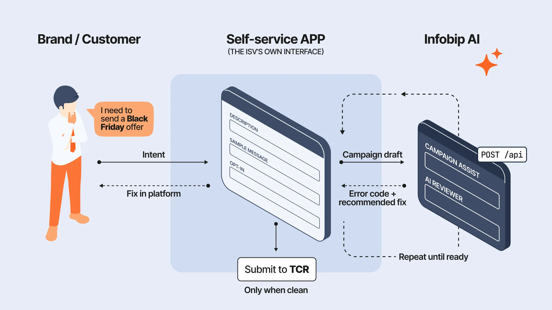 Process diagram showing how an AI reviewer helps prepare a 10DLC campaign for submission. Under “Brand / Customer,” a customer says, “I need to send a Black Friday offer.” The intent is entered into the “Self-service APP (THE ISV’S OWN INTERFACE),” which has fields for “DESCRIPTION,” “SAMPLE MESSAGE,” and “OPT-IN.” The app sends a “Campaign draft” to “Infobip AI,” labeled “CAMPAIGN ASSIST” and “AI REVIEWER,” via “POST /api.” The AI returns an “Error code + recommended fix” to the app; the customer makes a “Fix in platform,” and the review repeats until ready. The clean campaign is submitted to TCR only when ready.