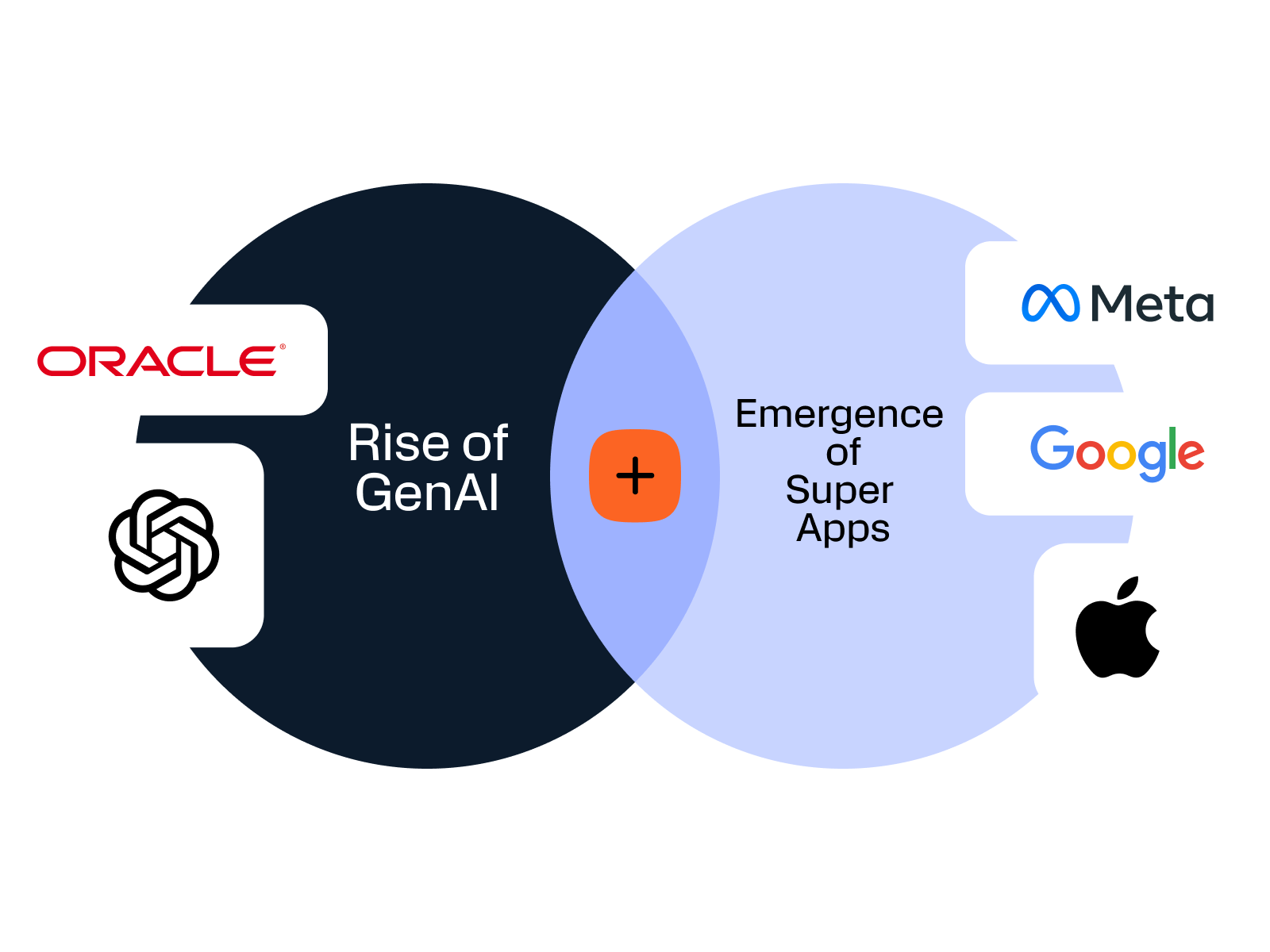 This visual represents a Venn diagram connecting two major trends: the "Rise of GenAI" and the "Emergence of Super Apps." Associated companies and platforms are shown: Oracle and OpenAI on the side of GenAI; Meta, Google, and Apple on the Super Apps side.
